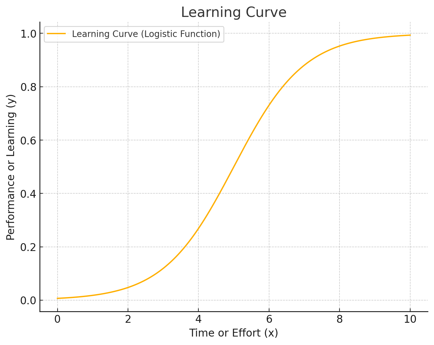 Learning Curve